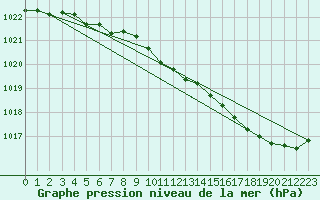 Courbe de la pression atmosphrique pour Saint-Philbert-sur-Risle (Le Rossignol) (27)