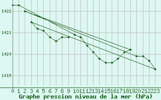 Courbe de la pression atmosphrique pour Landser (68)
