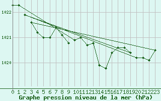 Courbe de la pression atmosphrique pour Shap