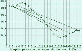 Courbe de la pression atmosphrique pour Sarmasu