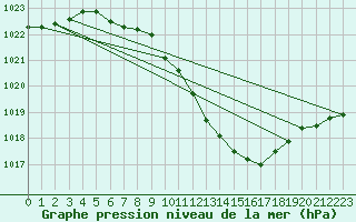 Courbe de la pression atmosphrique pour Pully-Lausanne (Sw)