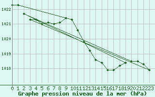 Courbe de la pression atmosphrique pour Brescia / Ghedi