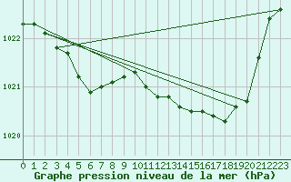 Courbe de la pression atmosphrique pour Saint-Quentin (02)