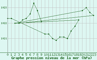 Courbe de la pression atmosphrique pour Kalwang