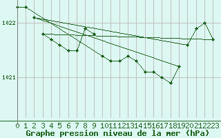 Courbe de la pression atmosphrique pour Metz-Nancy-Lorraine (57)