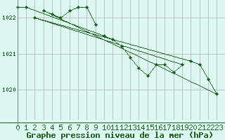 Courbe de la pression atmosphrique pour Bad Lippspringe