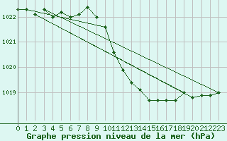 Courbe de la pression atmosphrique pour Harzgerode