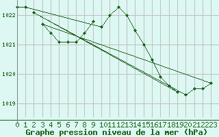 Courbe de la pression atmosphrique pour Cap Corse (2B)