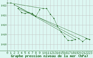 Courbe de la pression atmosphrique pour Orly (91)