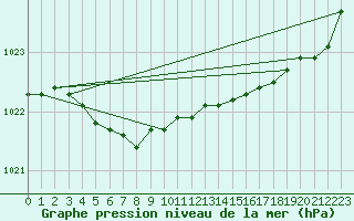 Courbe de la pression atmosphrique pour Ouessant (29)