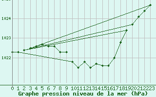 Courbe de la pression atmosphrique pour Tveitsund