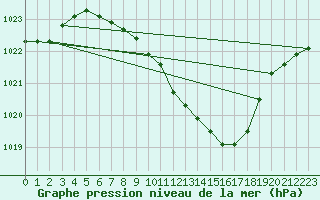 Courbe de la pression atmosphrique pour Koppigen