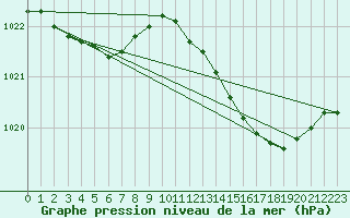 Courbe de la pression atmosphrique pour Herbault (41)