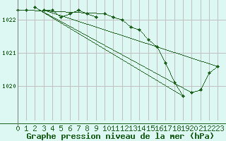 Courbe de la pression atmosphrique pour Vliermaal-Kortessem (Be)