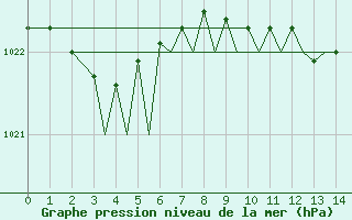 Courbe de la pression atmosphrique pour Sandnessjoen / Stokka