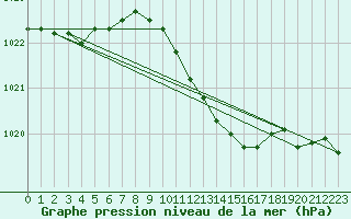 Courbe de la pression atmosphrique pour Calarasi