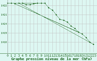 Courbe de la pression atmosphrique pour Roemoe