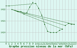 Courbe de la pression atmosphrique pour Albi (81)