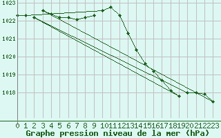 Courbe de la pression atmosphrique pour Auch (32)