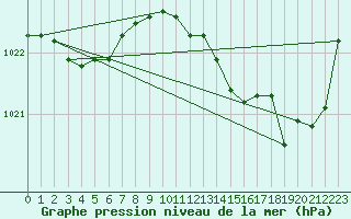 Courbe de la pression atmosphrique pour Frontenac (33)