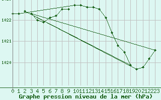 Courbe de la pression atmosphrique pour Tthieu (40)