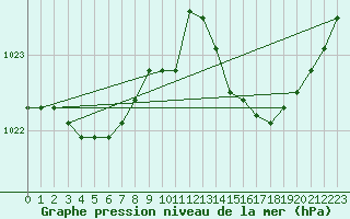 Courbe de la pression atmosphrique pour Breuillet (17)