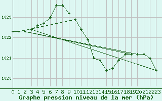 Courbe de la pression atmosphrique pour Milhostov