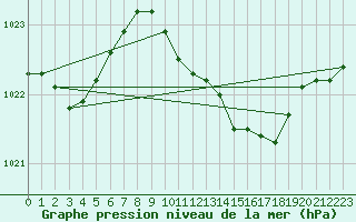 Courbe de la pression atmosphrique pour Plymouth (UK)