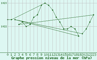 Courbe de la pression atmosphrique pour Estres-la-Campagne (14)