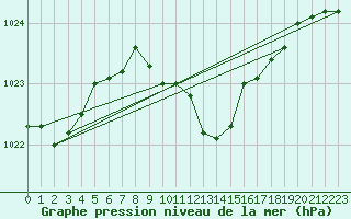 Courbe de la pression atmosphrique pour Coburg
