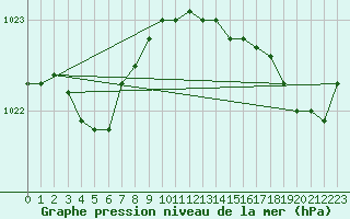 Courbe de la pression atmosphrique pour Dinard (35)