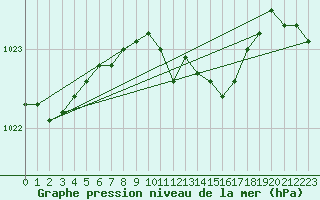 Courbe de la pression atmosphrique pour Waibstadt