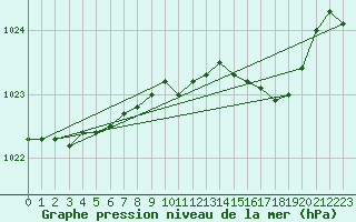 Courbe de la pression atmosphrique pour Boizenburg