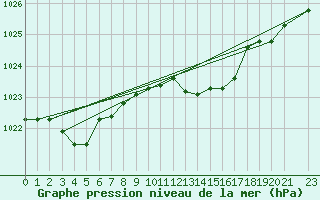 Courbe de la pression atmosphrique pour Capo Bellavista