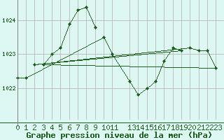 Courbe de la pression atmosphrique pour Wien Mariabrunn