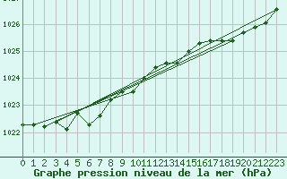 Courbe de la pression atmosphrique pour Eu (76)