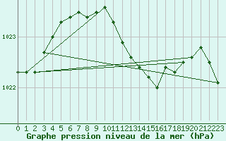 Courbe de la pression atmosphrique pour Cernadova