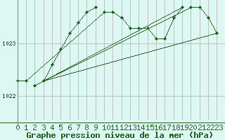 Courbe de la pression atmosphrique pour Hel