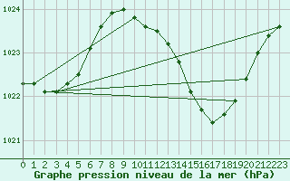 Courbe de la pression atmosphrique pour Coria