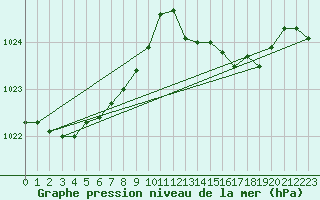 Courbe de la pression atmosphrique pour Lemberg (57)