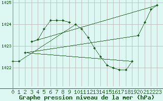Courbe de la pression atmosphrique pour Constance (All)
