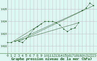 Courbe de la pression atmosphrique pour Eger