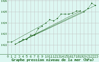 Courbe de la pression atmosphrique pour Norderney