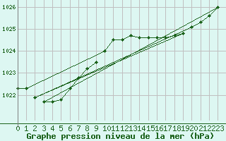 Courbe de la pression atmosphrique pour Treize-Vents (85)