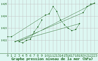 Courbe de la pression atmosphrique pour La Poblachuela (Esp)