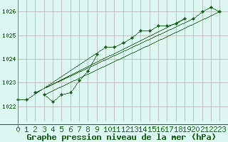 Courbe de la pression atmosphrique pour Koksijde (Be)