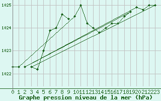 Courbe de la pression atmosphrique pour Cap Mele (It)