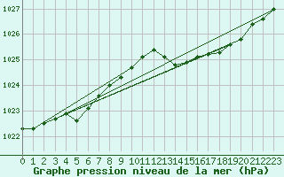 Courbe de la pression atmosphrique pour Herserange (54)