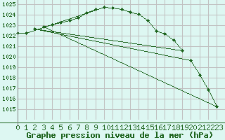 Courbe de la pression atmosphrique pour Kumlinge Kk