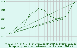 Courbe de la pression atmosphrique pour Saint-Michel-d